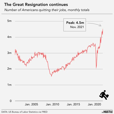 People are still quitting in droves